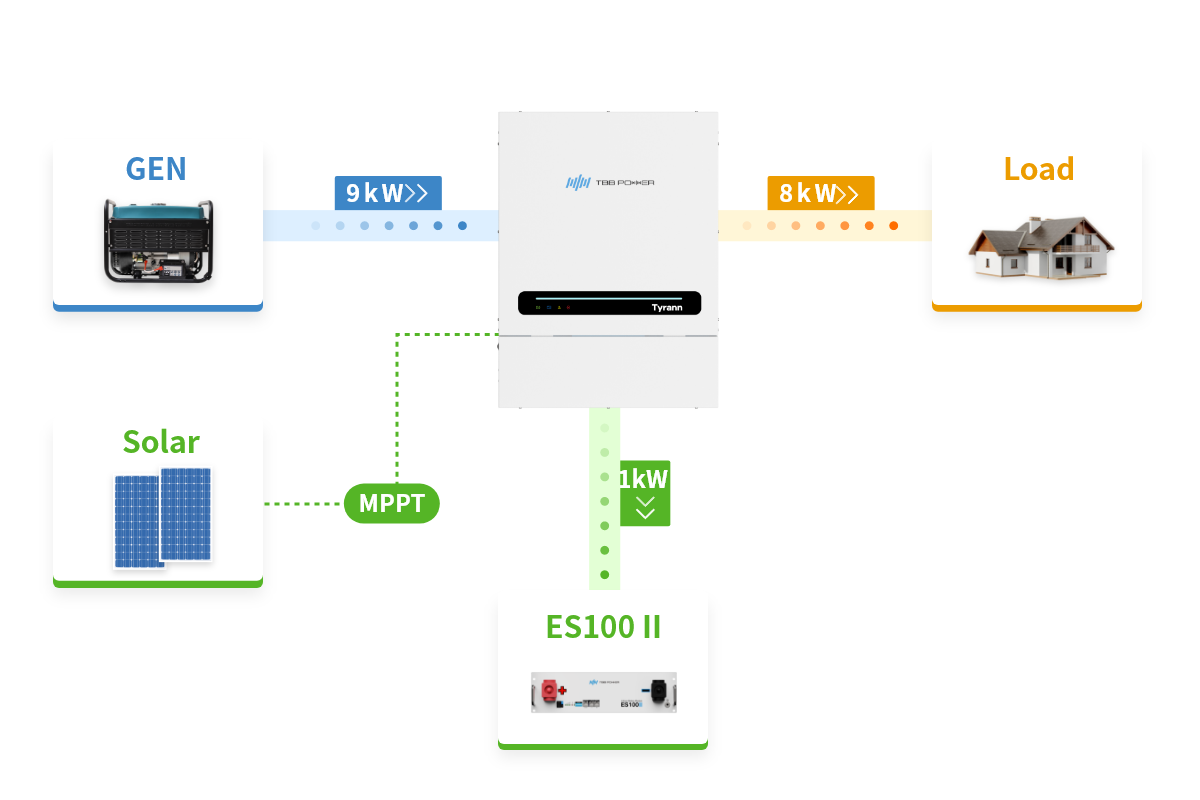 Power Control: maximizes the use of limited AC source and protect it from overload